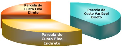 Gráfico Custos